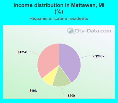 Income distribution in Mattawan, MI (%)