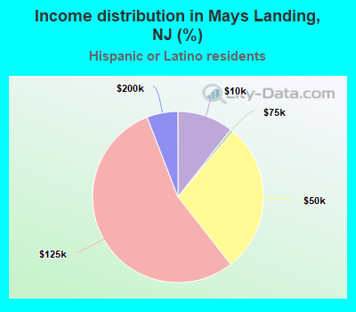 Income distribution in Mays Landing, NJ (%)