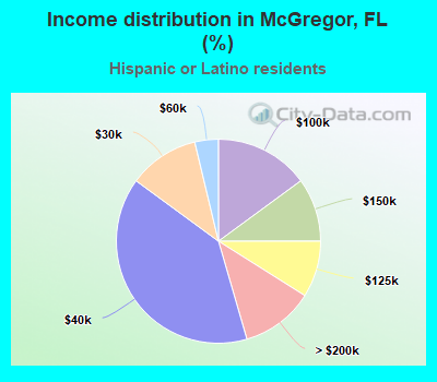 Income distribution in McGregor, FL (%)