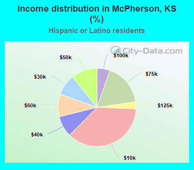 Income distribution in McPherson, KS (%)