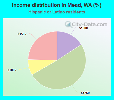 Income distribution in Mead, WA (%)