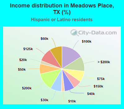 Income distribution in Meadows Place, TX (%)