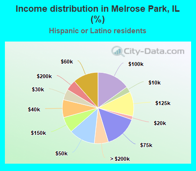 Income distribution in Melrose Park, IL (%)