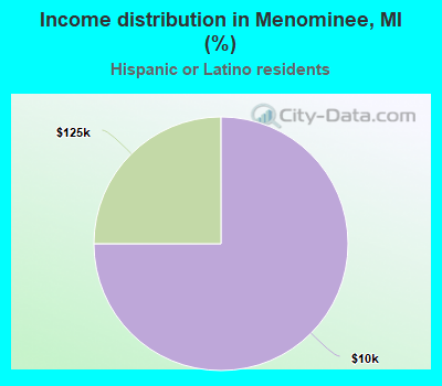 Income distribution in Menominee, MI (%)