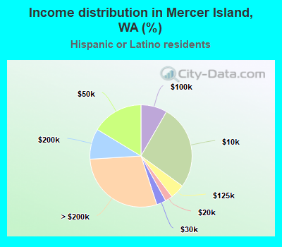 Income distribution in Mercer Island, WA (%)