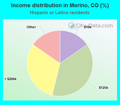 Income distribution in Merino, CO (%)