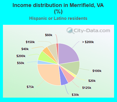 Income distribution in Merrifield, VA (%)