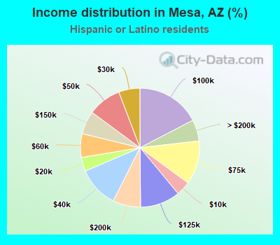 Income distribution in Mesa, AZ (%)