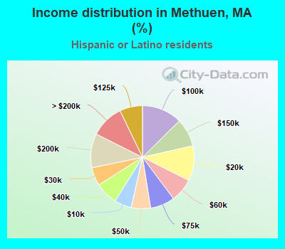 Income distribution in Methuen, MA (%)