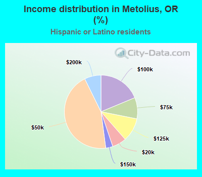 Income distribution in Metolius, OR (%)
