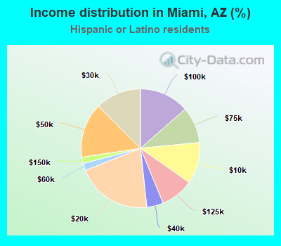 Income distribution in Miami, AZ (%)