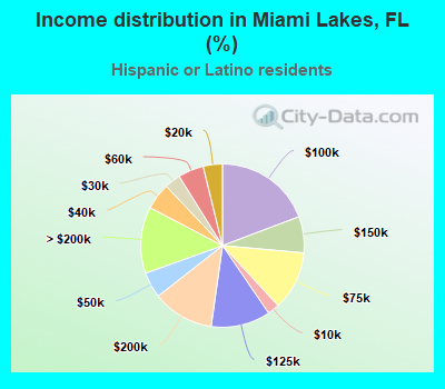 Income distribution in Miami Lakes, FL (%)