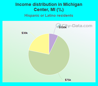 Income distribution in Michigan Center, MI (%)
