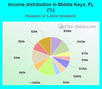Income distribution in Middle Keys, FL (%)