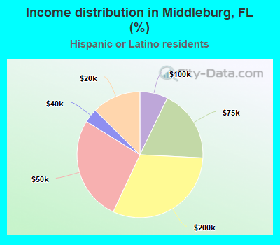 Income distribution in Middleburg, FL (%)