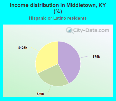 Income distribution in Middletown, KY (%)