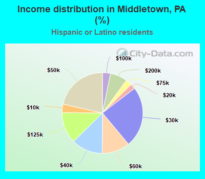 Income distribution in Middletown, PA (%)