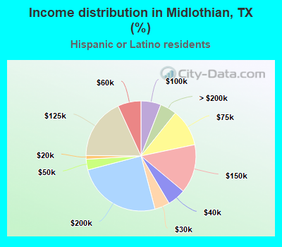 Income distribution in Midlothian, TX (%)