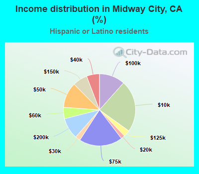 Income distribution in Midway City, CA (%)