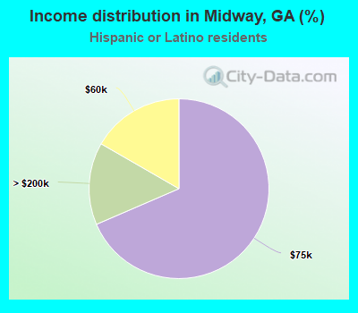 Income distribution in Midway, GA (%)