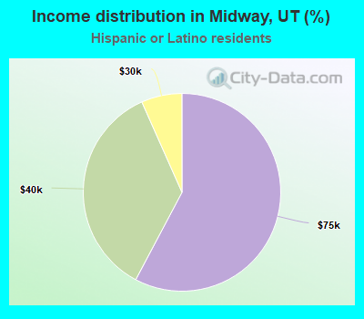 Income distribution in Midway, UT (%)