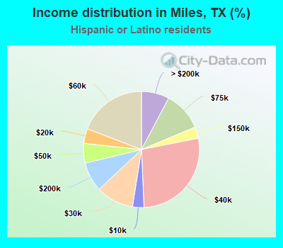 Income distribution in Miles, TX (%)