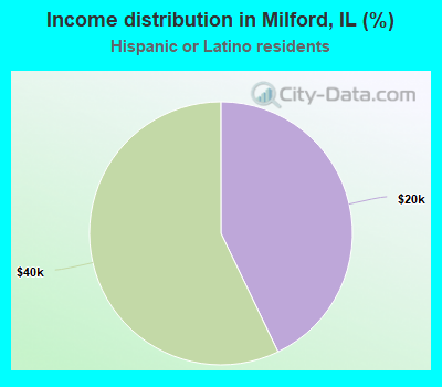 Income distribution in Milford, IL (%)