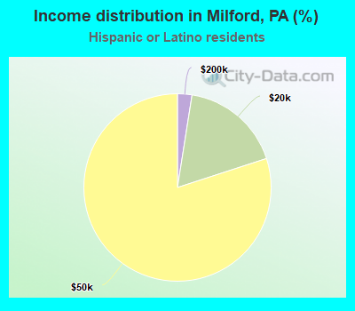 Income distribution in Milford, PA (%)