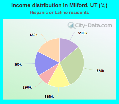 Income distribution in Milford, UT (%)
