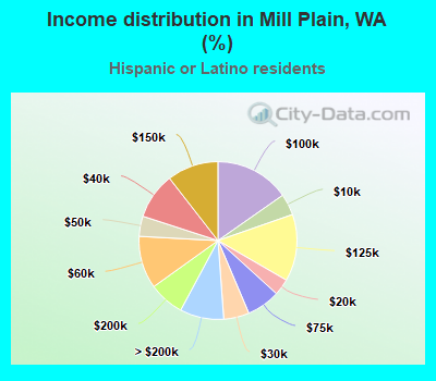 Income distribution in Mill Plain, WA (%)
