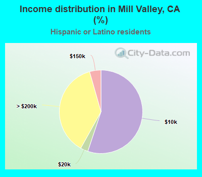 Income distribution in Mill Valley, CA (%)