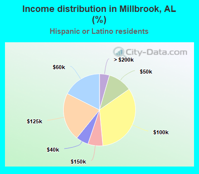 Income distribution in Millbrook, AL (%)