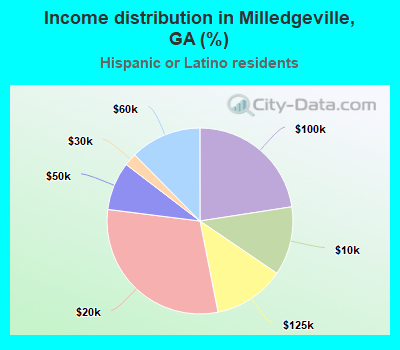 Income distribution in Milledgeville, GA (%)