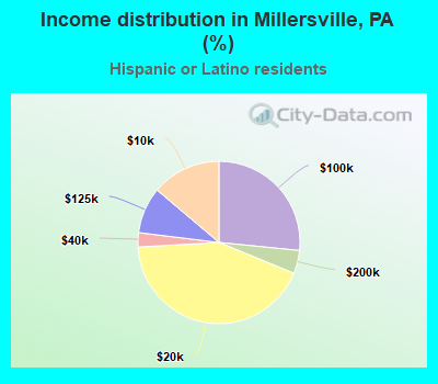 Income distribution in Millersville, PA (%)