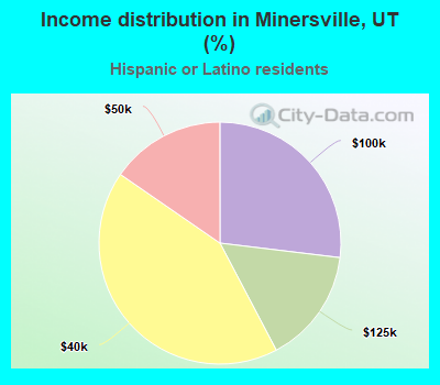Income distribution in Minersville, UT (%)