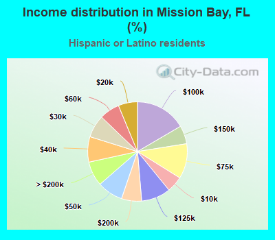 Income distribution in Mission Bay, FL (%)
