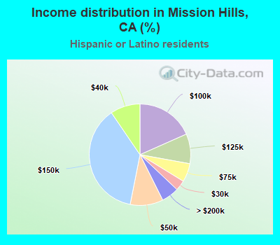 Income distribution in Mission Hills, CA (%)