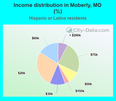 Income distribution in Moberly, MO (%)