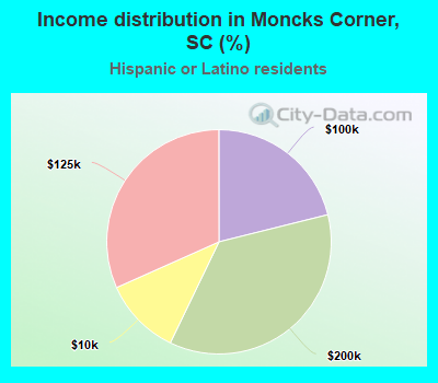 Income distribution in Moncks Corner, SC (%)