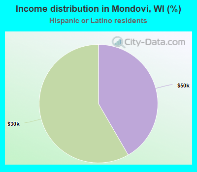 Income distribution in Mondovi, WI (%)