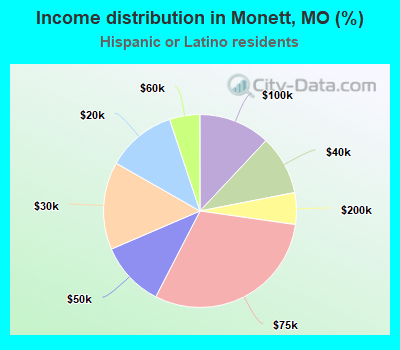 Income distribution in Monett, MO (%)
