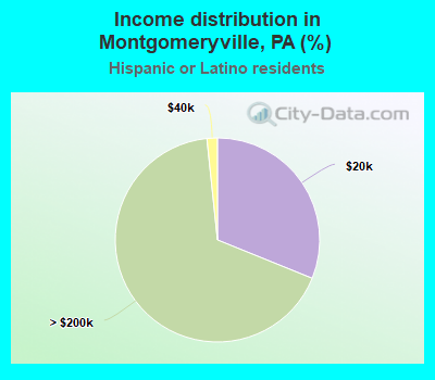 Income distribution in Montgomeryville, PA (%)
