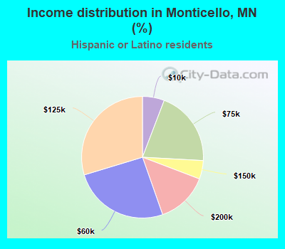 Income distribution in Monticello, MN (%)