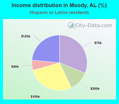 Income distribution in Moody, AL (%)