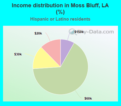 Income distribution in Moss Bluff, LA (%)