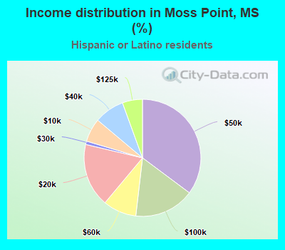 Income distribution in Moss Point, MS (%)