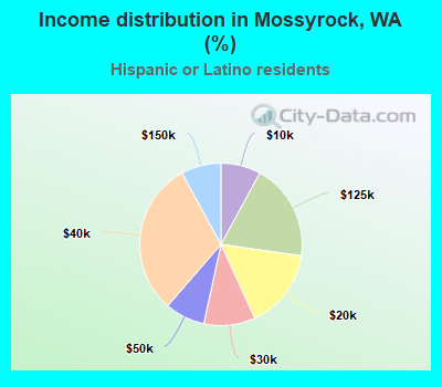 Income distribution in Mossyrock, WA (%)