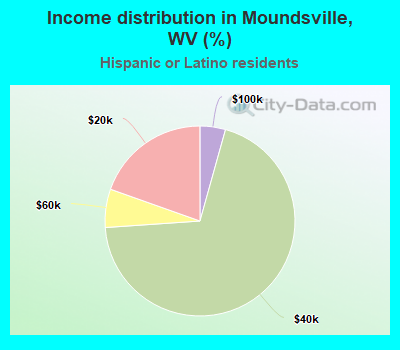 Income distribution in Moundsville, WV (%)