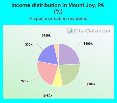 Income distribution in Mount Joy, PA (%)