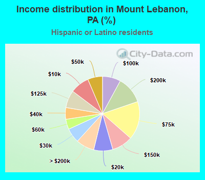 Income distribution in Mount Lebanon, PA (%)